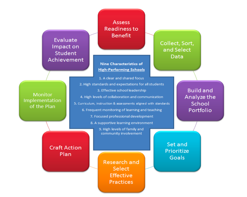 Teaching And Learning School Improvement Services